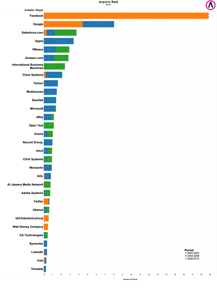 Fig 6 Acquirers