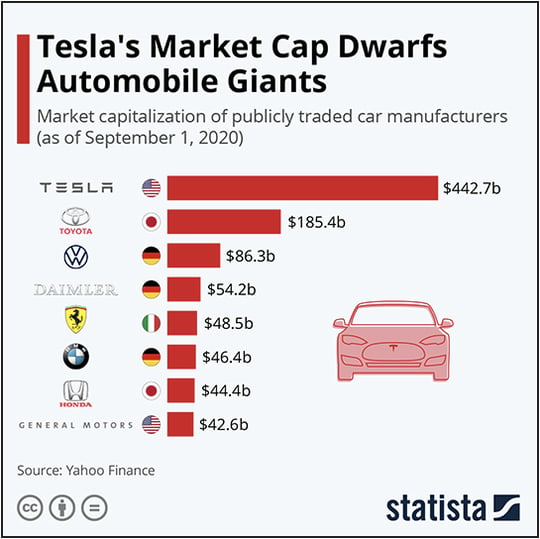 Tesla's Market Cap