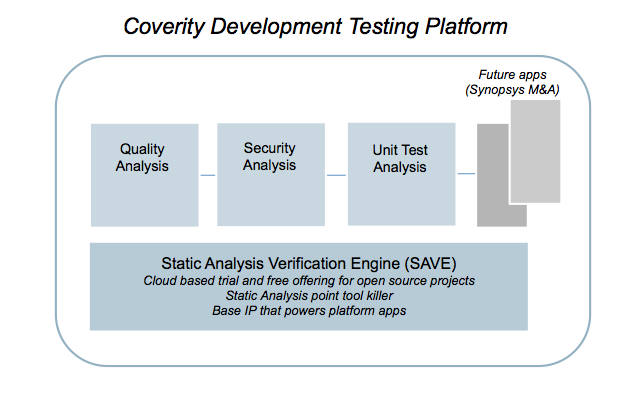 Coverity Development Testing Platforms