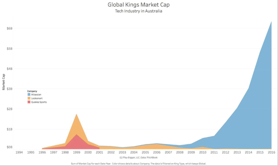 Global Category Kings