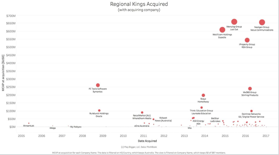 Regional Kings acquired