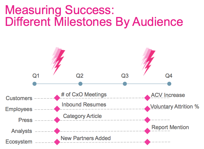 Different milestones by audience