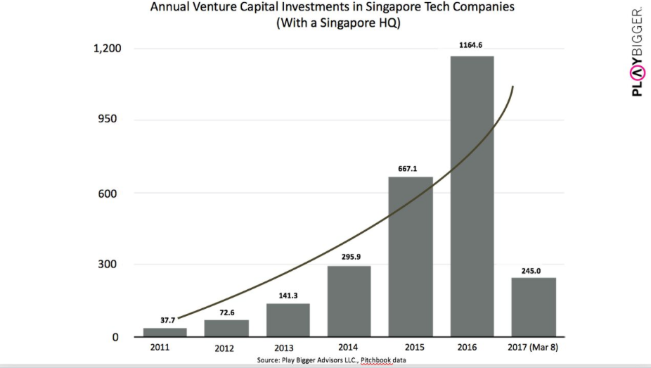 Investments in Singaporean tech companies