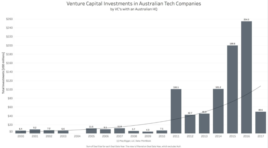 Investments in Australian companies by Australian VC’s