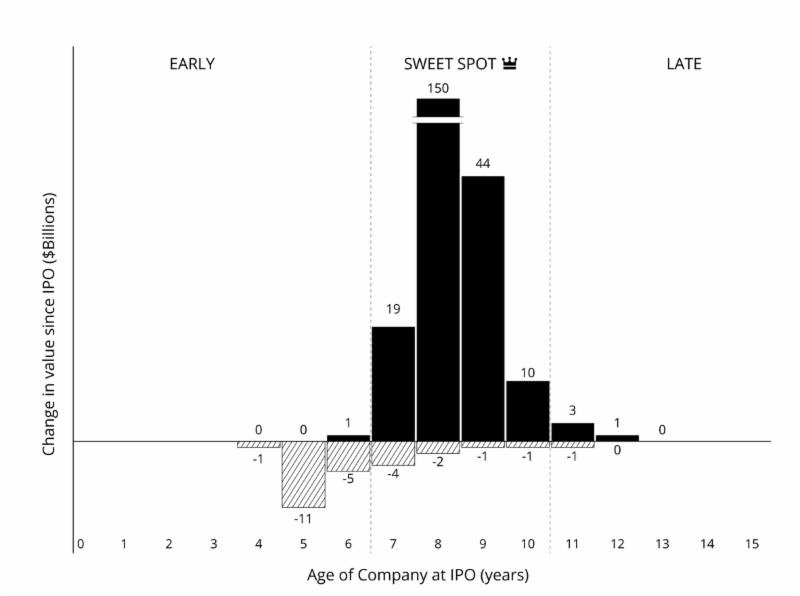 IPO Sweet Spot