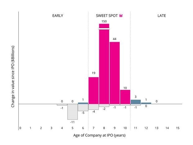 Age of company 